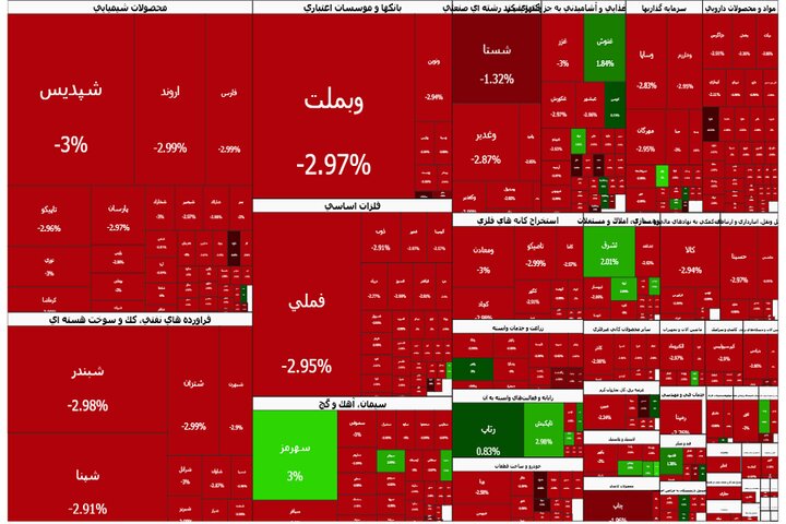 ریزش ۹۴ هزار واحدی شاخص کل؛ بازار ارزنده اما به شدت شکننده است